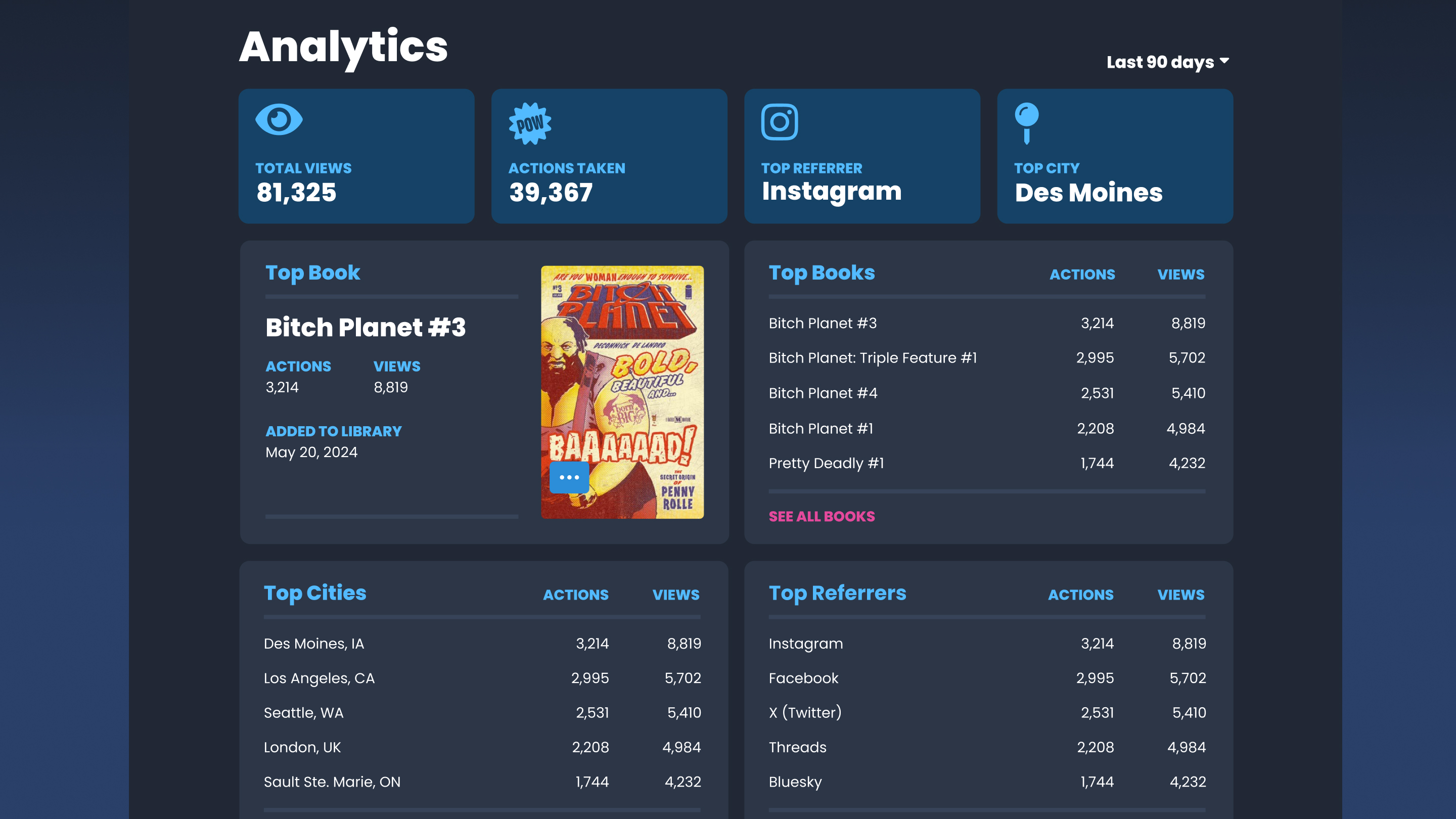 A sample screenshot depicting analytics information available to Bindings users.